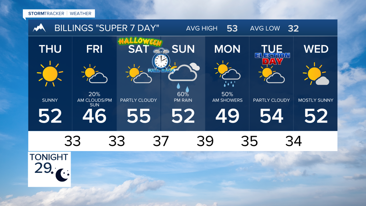 Billings Forecast Wednesday Oct 29, 2026