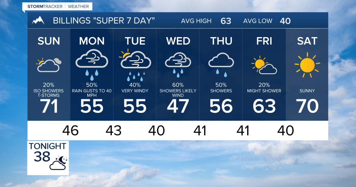 Q2 Billings Area Weather: Here comes the rain and wind and mountains - Vimarsana News
