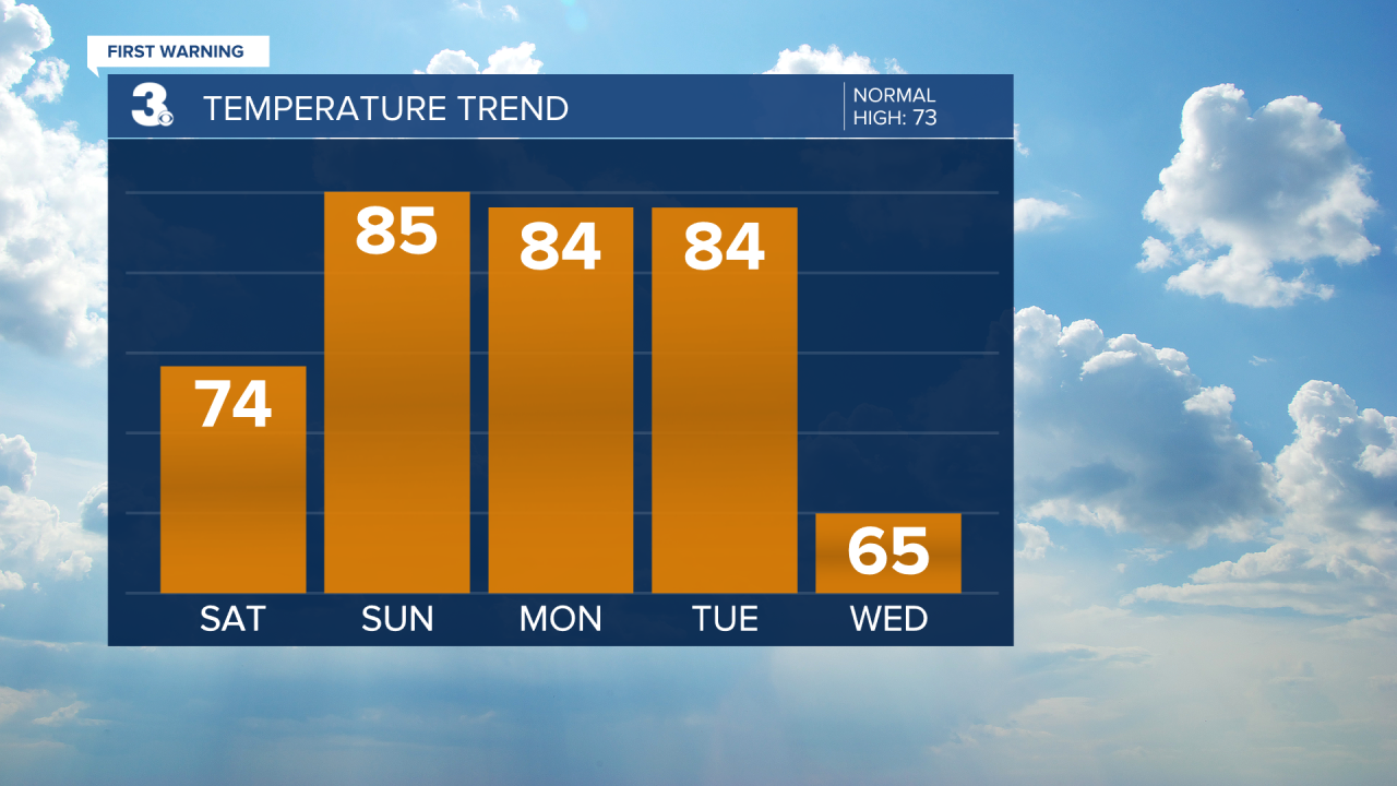 Temperature Bar Graph - 5 Day.png