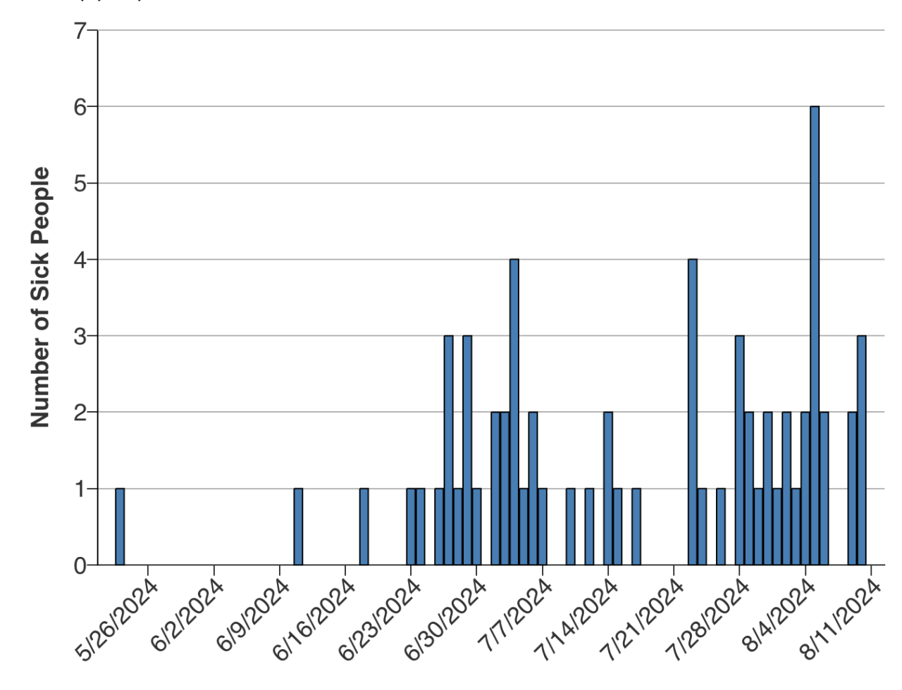 milo's wisconsin farm salmonella outbreak