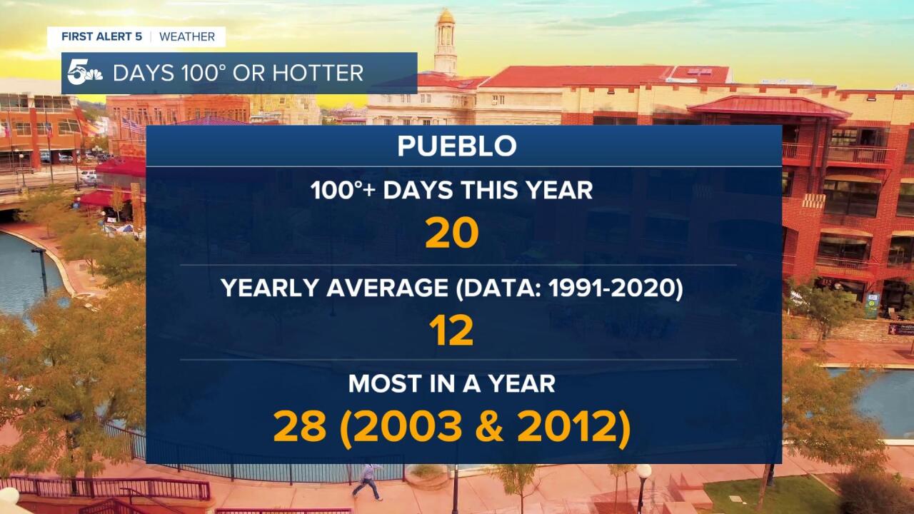 Pueblo 100° Days
