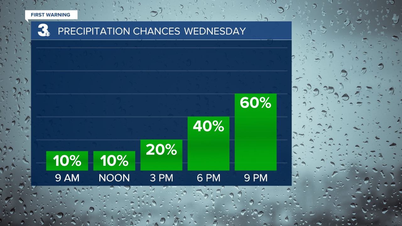 Rain Chances Bar Graph.png