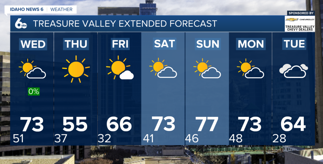 Treasure Valley Extended Forecast