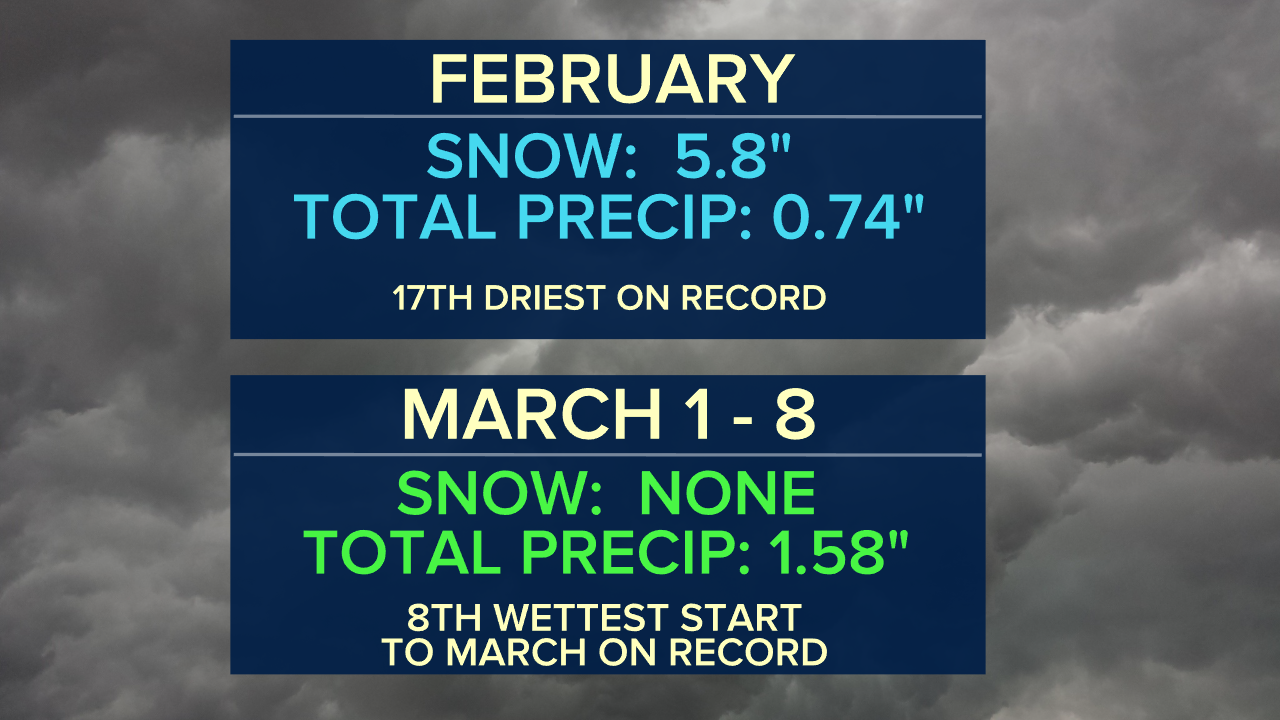 FEBRUARY V. MARCH SNOW & PRECIP