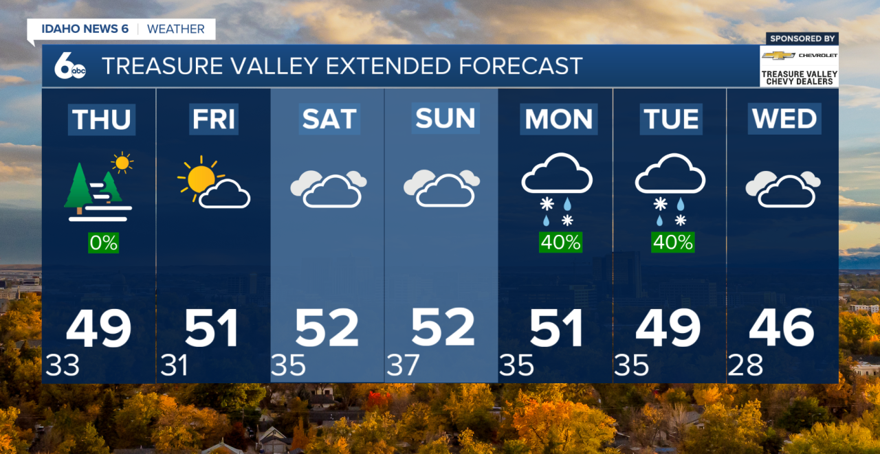 Treasure Valley Extended Forecast