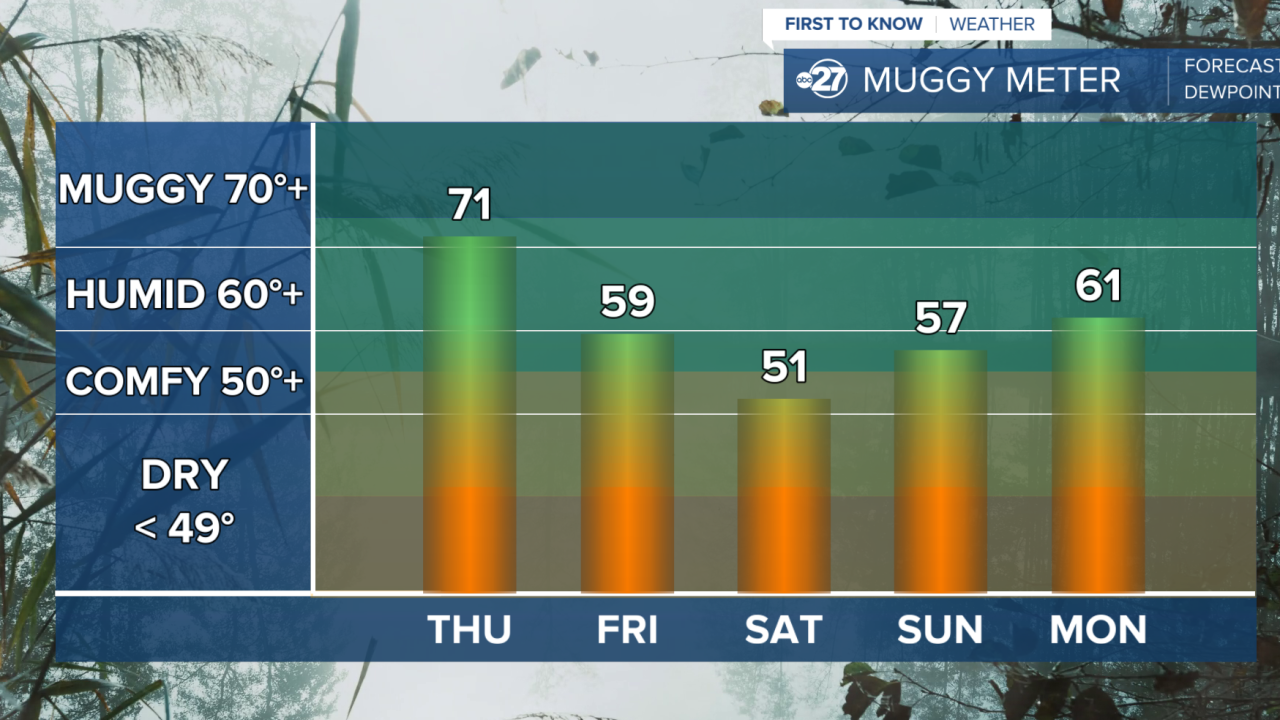 Humidity Levels