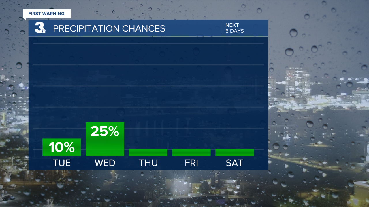 Rain Chances Bar Graph - 5 Day.png