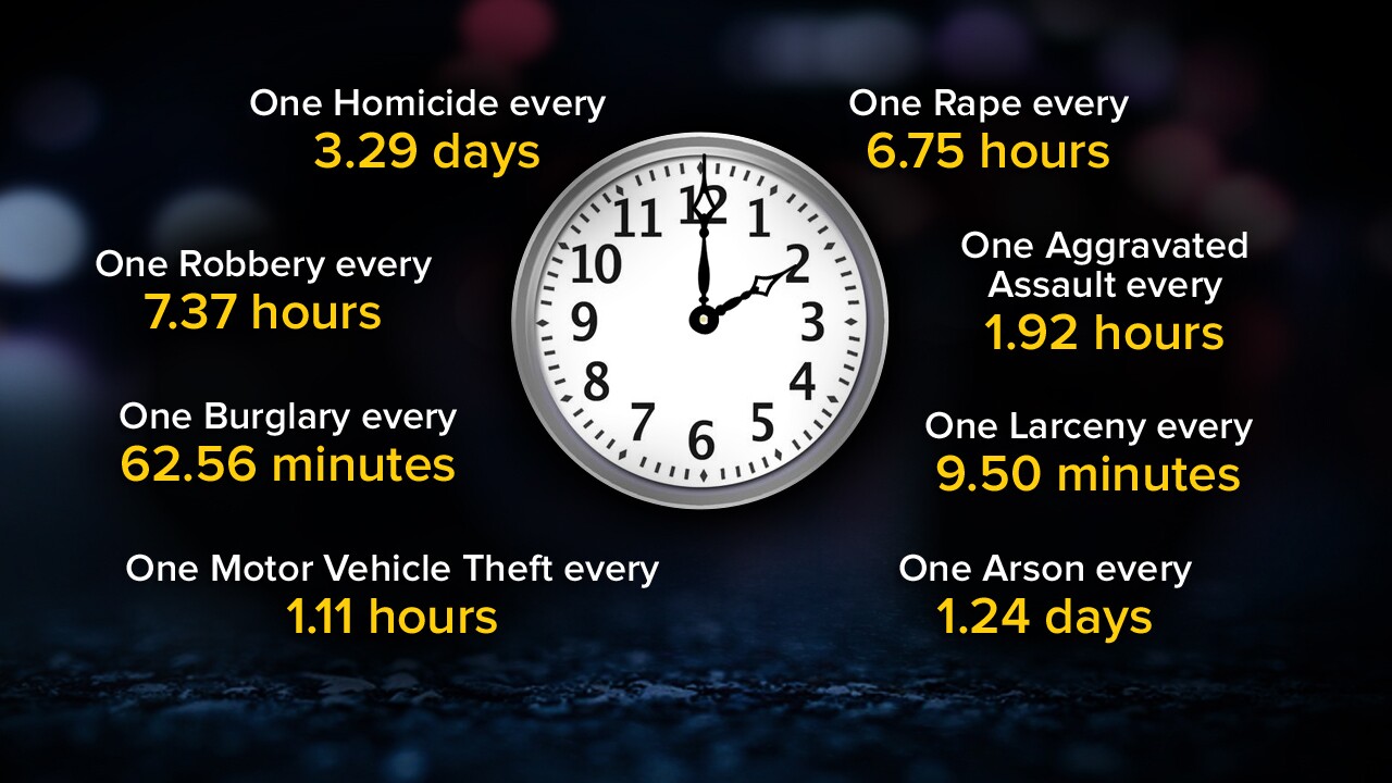 Utah Crime Clock