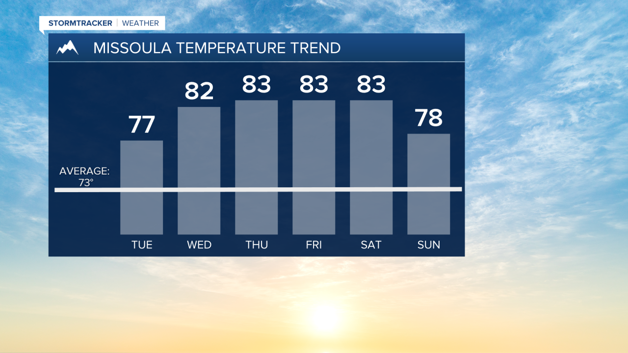 Missoula Temp. Trend