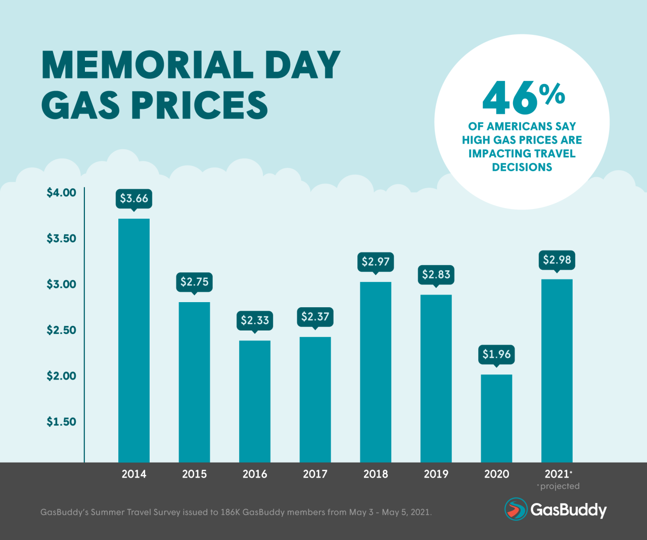 Gas Buddy graphic 2021 July 4