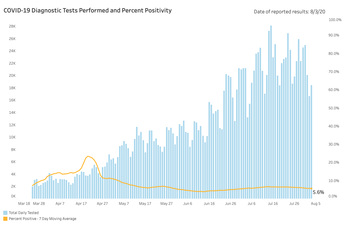 Percent positive aug 3.png