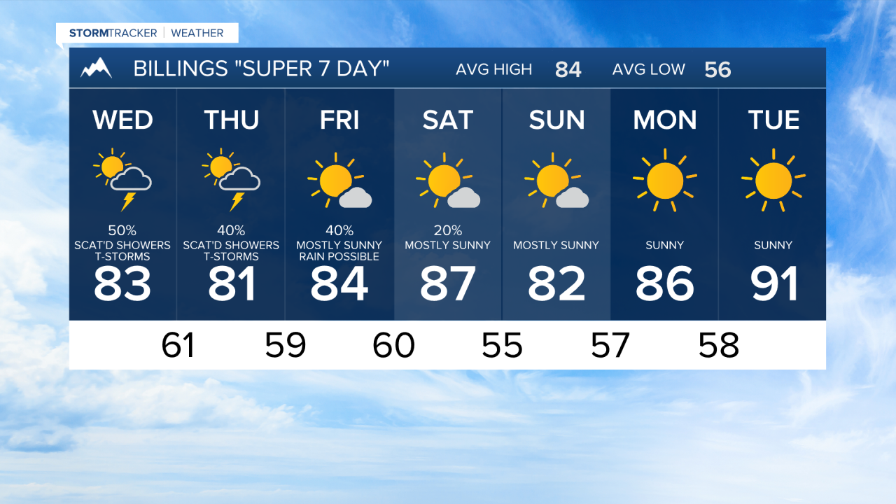 Forecast August 23rd, 2022 