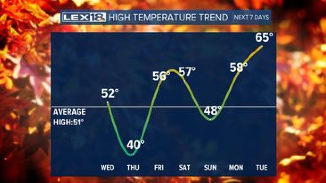 Highs this week