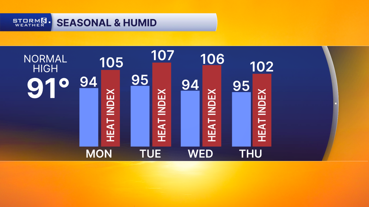 4 Day High with HI.png