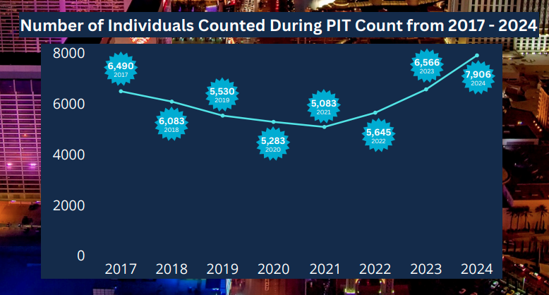 2024 Clark County Homeless County