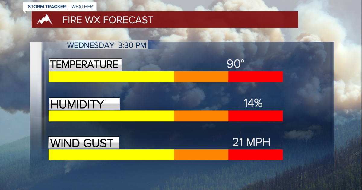 Wednesday Wind & High Wildfire Danger - Vimarsana News
