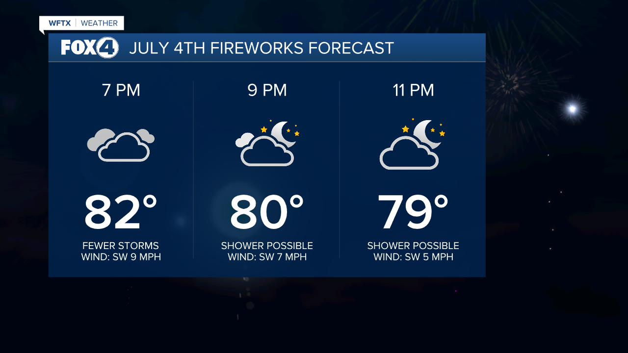 Fireworks Forecast