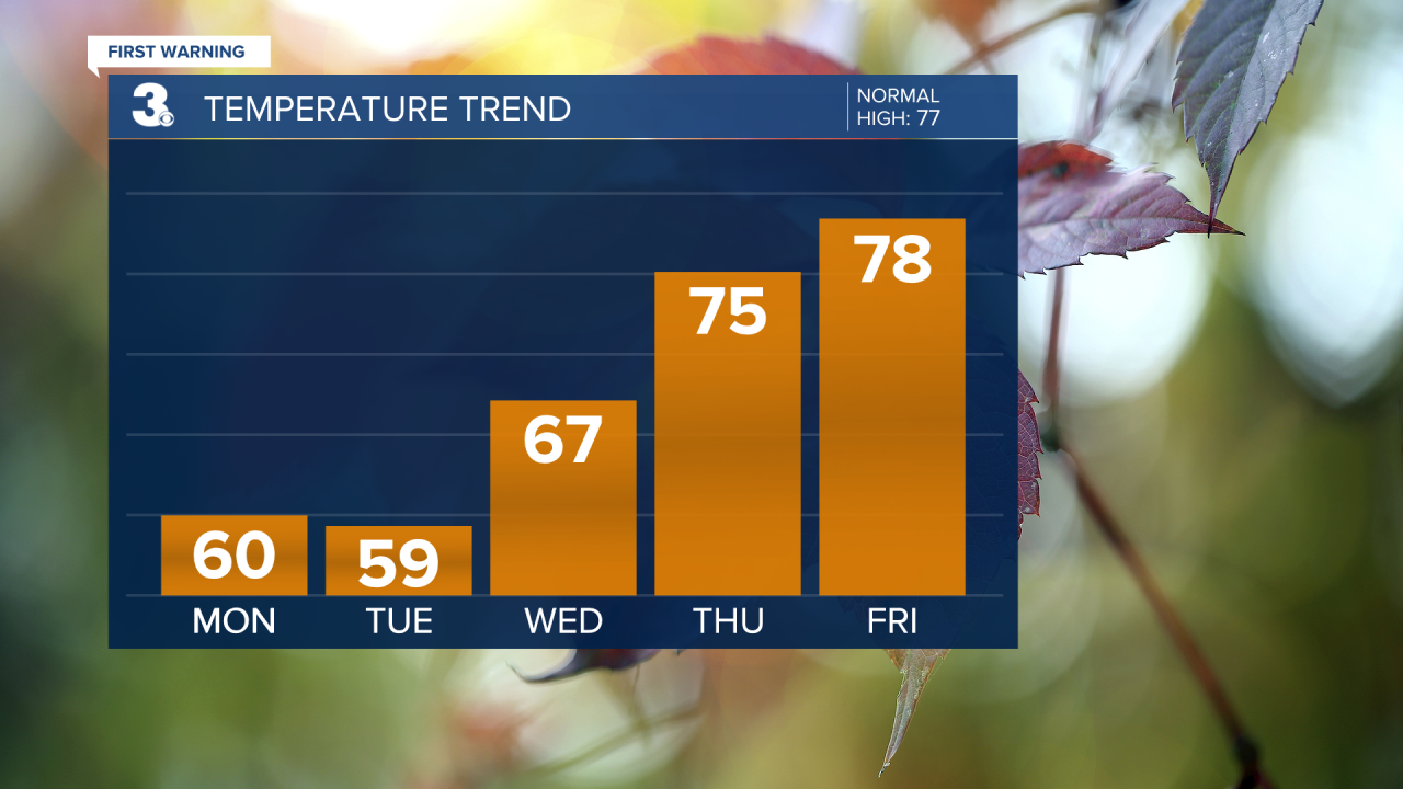 Temperature Bar Graph - 5 Day.png