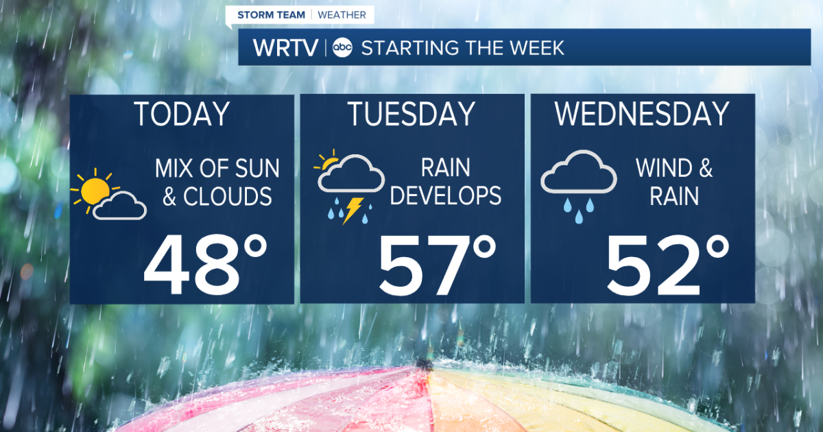 Mild and dry Monday; rain returns Tuesday and Wednesday