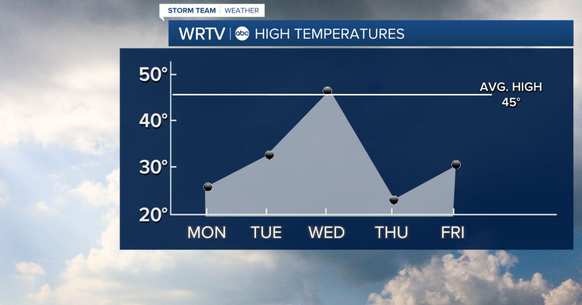 The week starts cold, but a brief warm-up is on the way