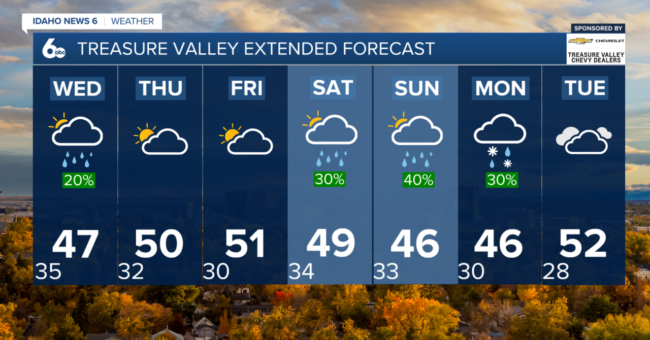 Treasure Valley Extended Forecast
