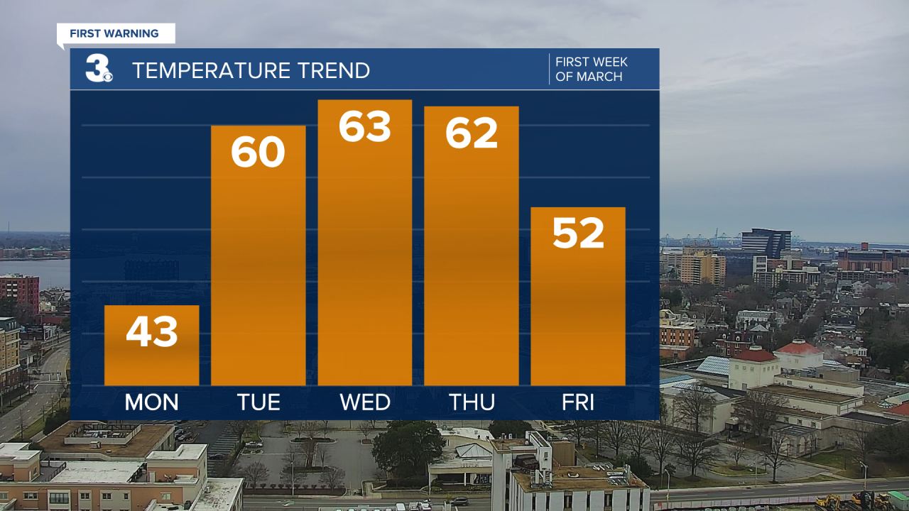 Temperature Bar Graph - 5 Day.png