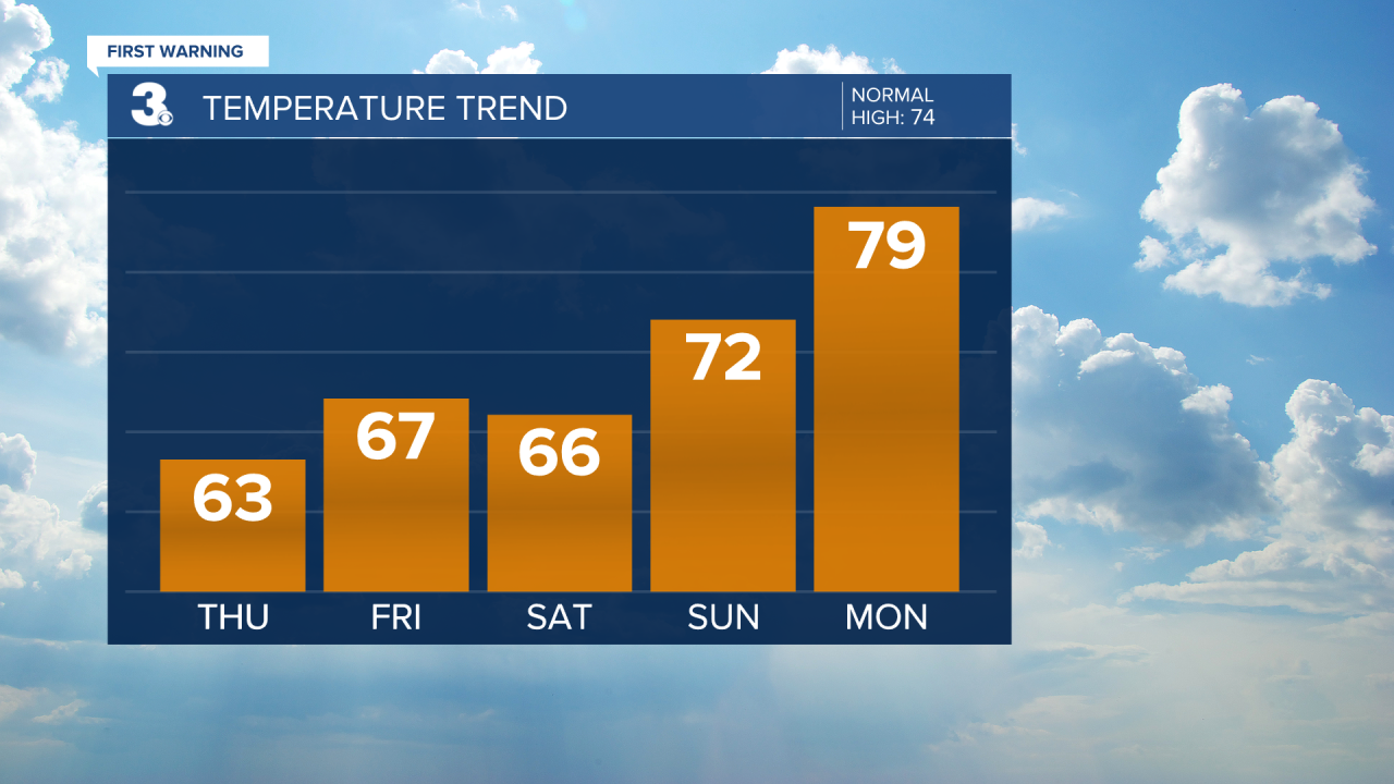 Temperature Bar Graph - 5 Day.png