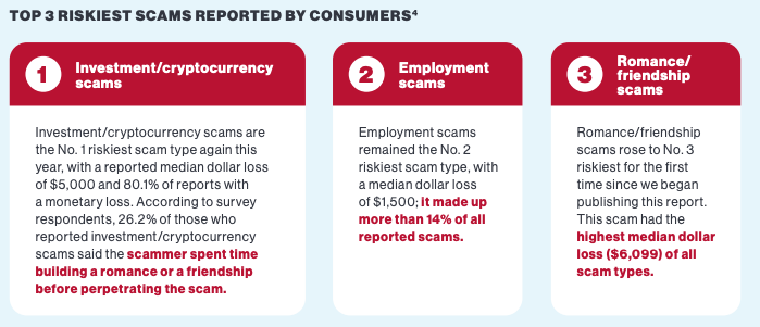 2024 Scam Tracker Risk Report_top scams reported by consumers