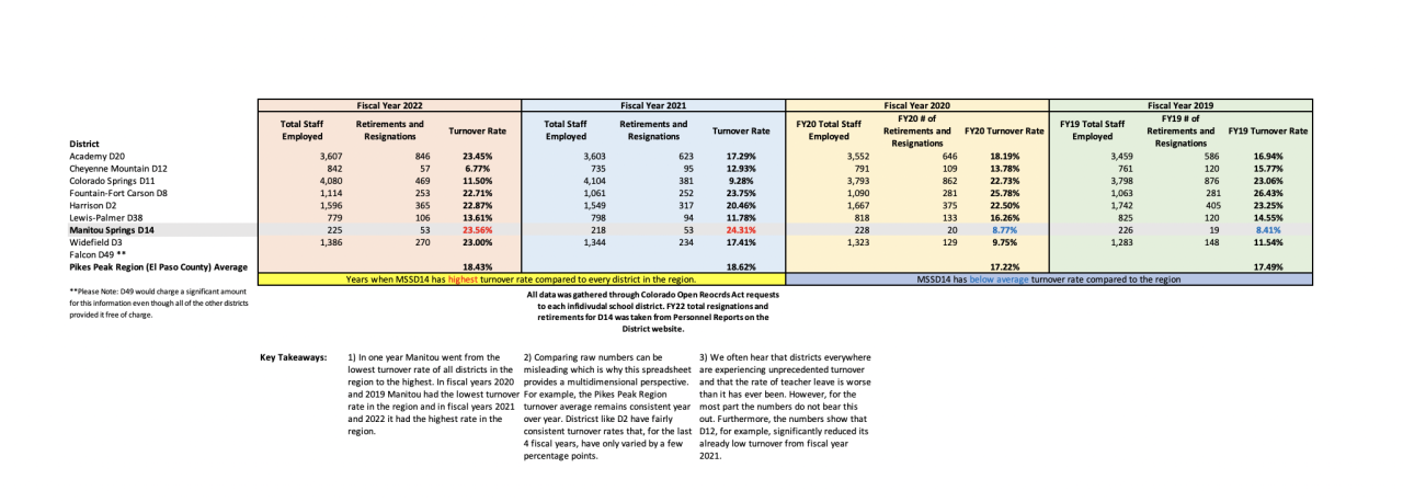 Data shared by Stand Up For Manitou depicting turnover rates in a variety of school districts.