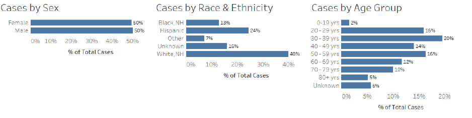 denver breakdown of coronavirus cases by age race sex etc.png
