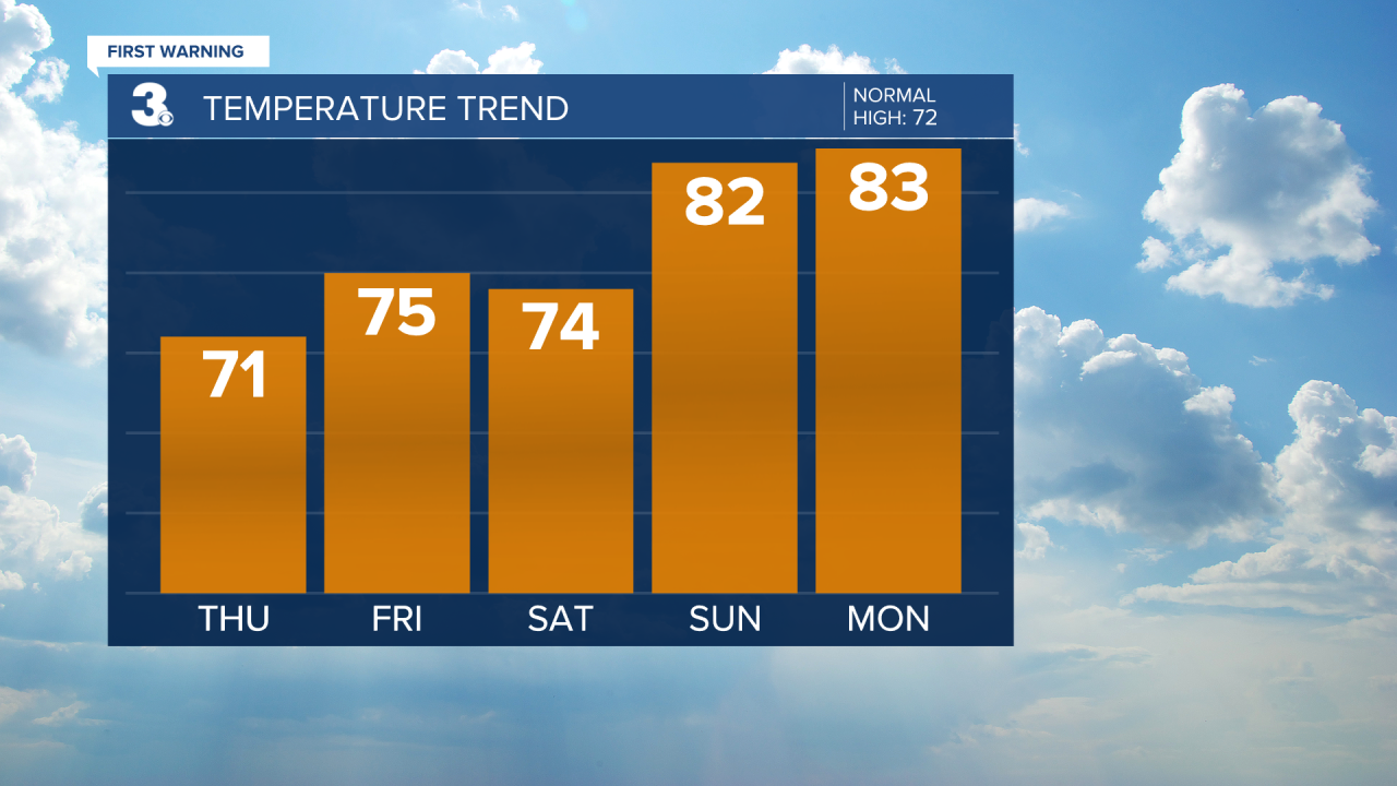 Temperature Bar Graph - 5 Day.png