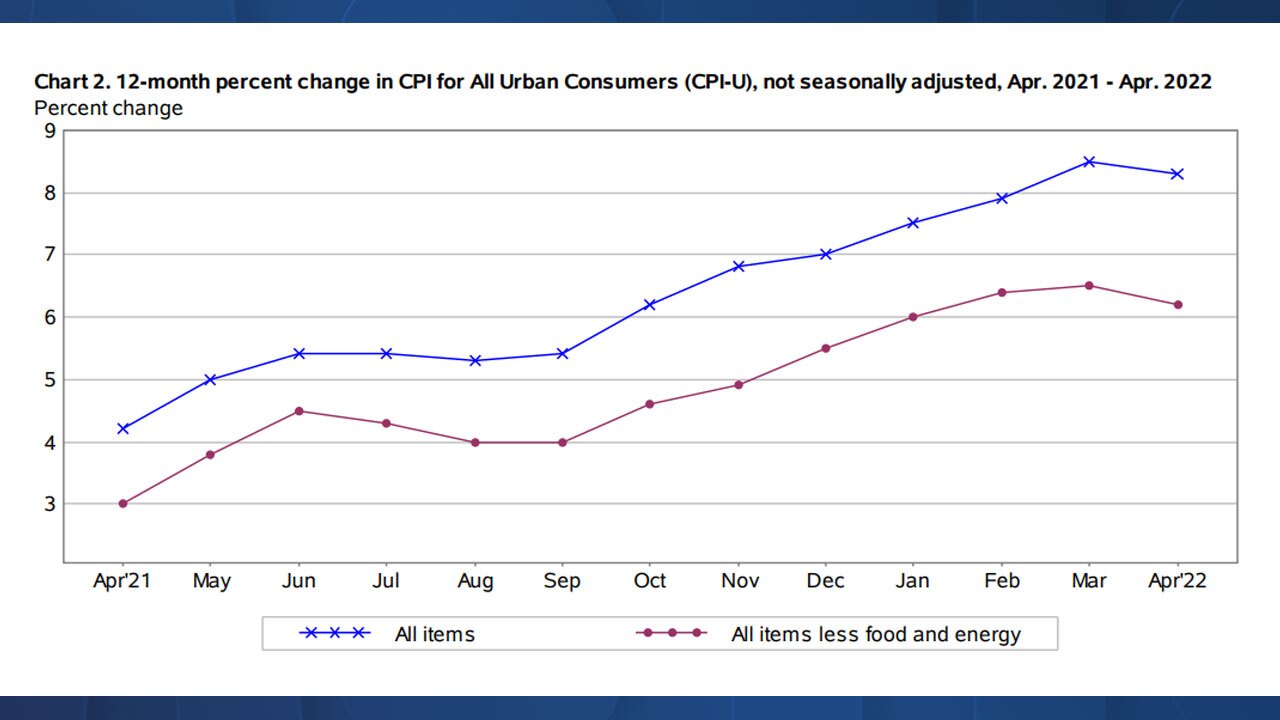CPI and Core CPI April 2022