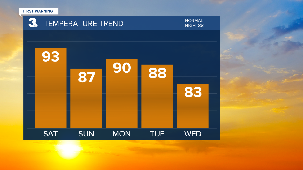 Temperature Bar Graph - 5 Day.png