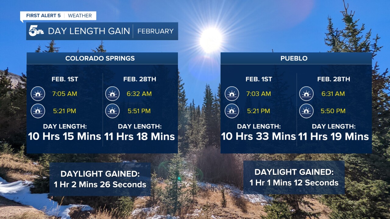 Colorado Springs and Pueblo both gain over an hour of daylight in February