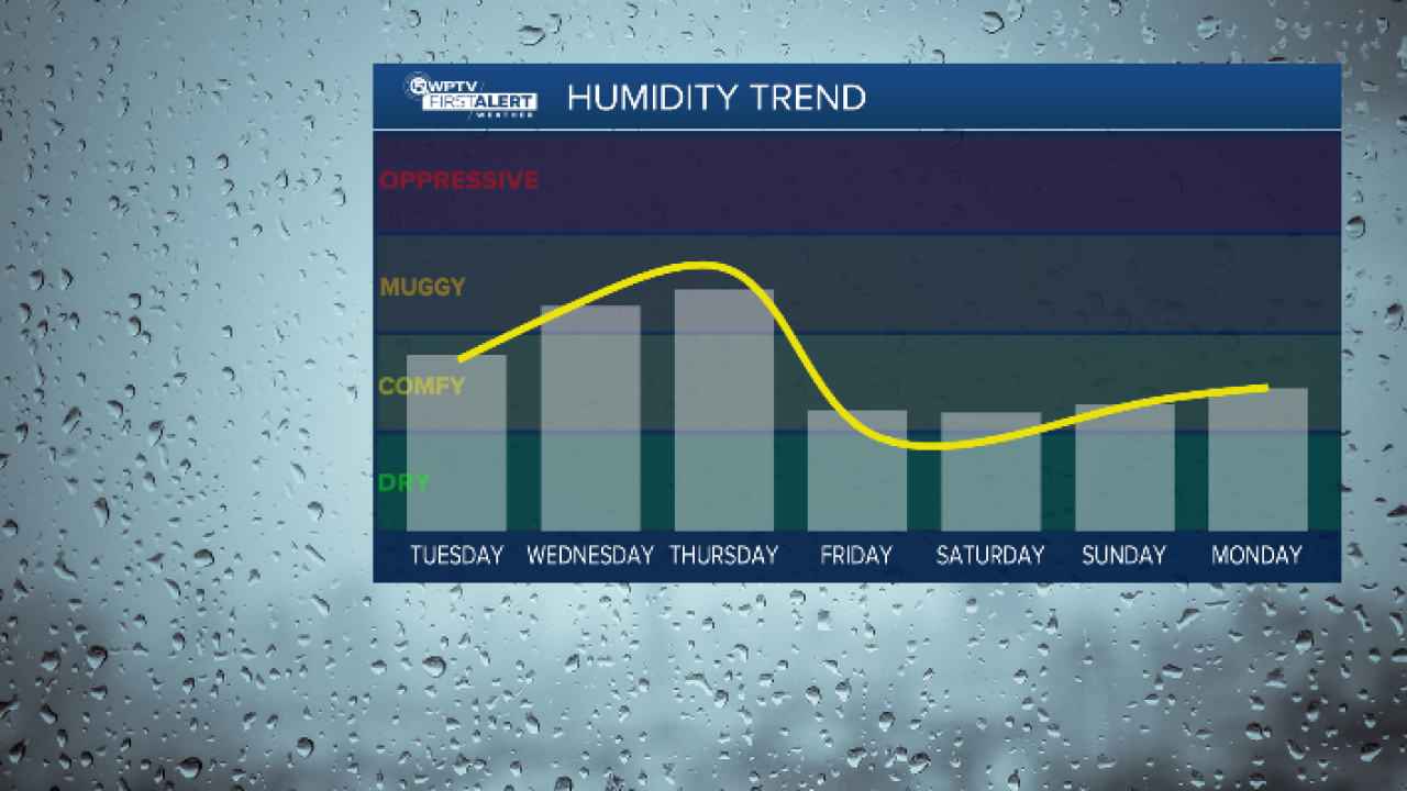 Humidity Weather Pic Warm, windy weather with less humidity next several days