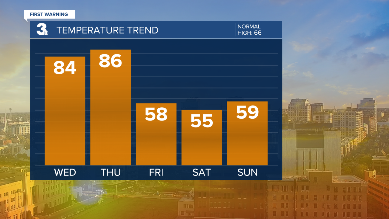 Evening Temperature Bar Graph - 5 Day.png