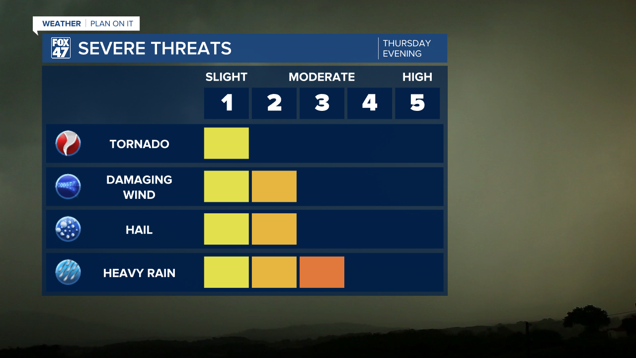 Severe Threats