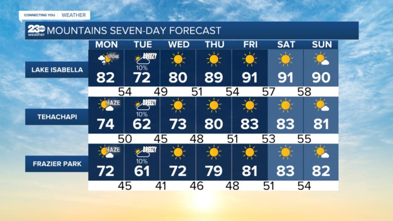 Mountains 7-day forecasts 9/27/2021