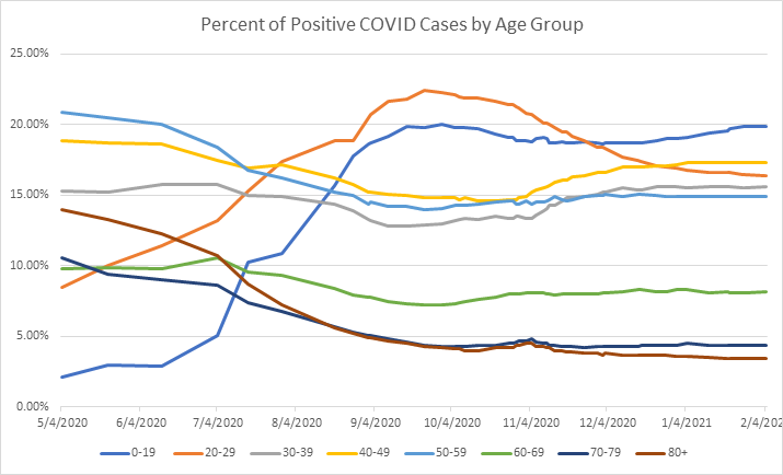 Covid Percentages 2-4-21.png