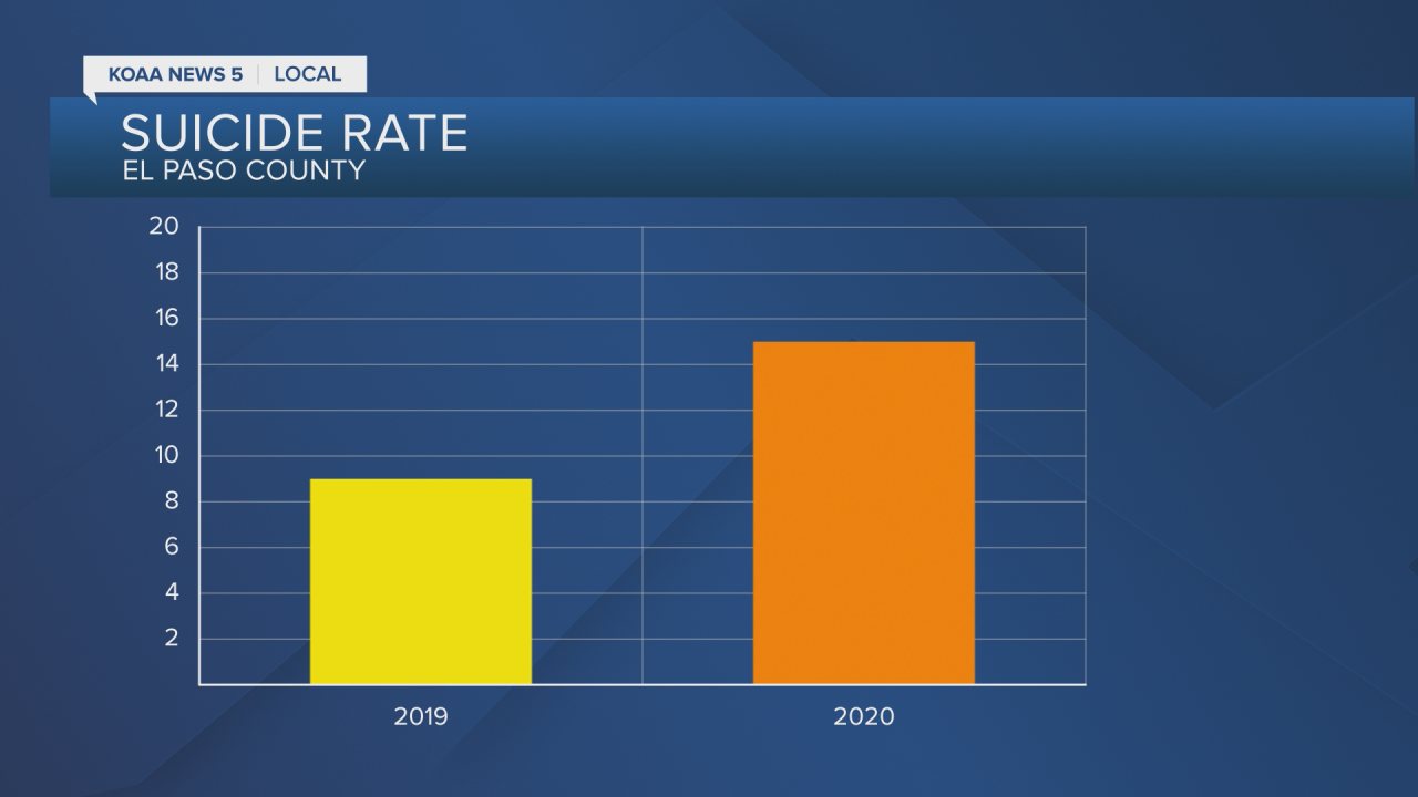 Suicide Rate in El Paso County