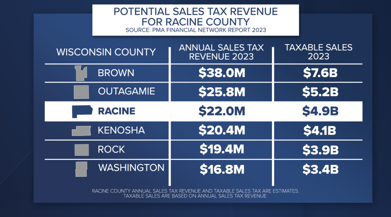 RACINE COUNTY SALES TAX GRAPHIC