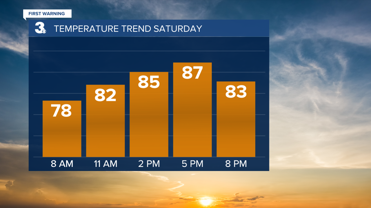 Temperature Bar Graph - Hourly.png