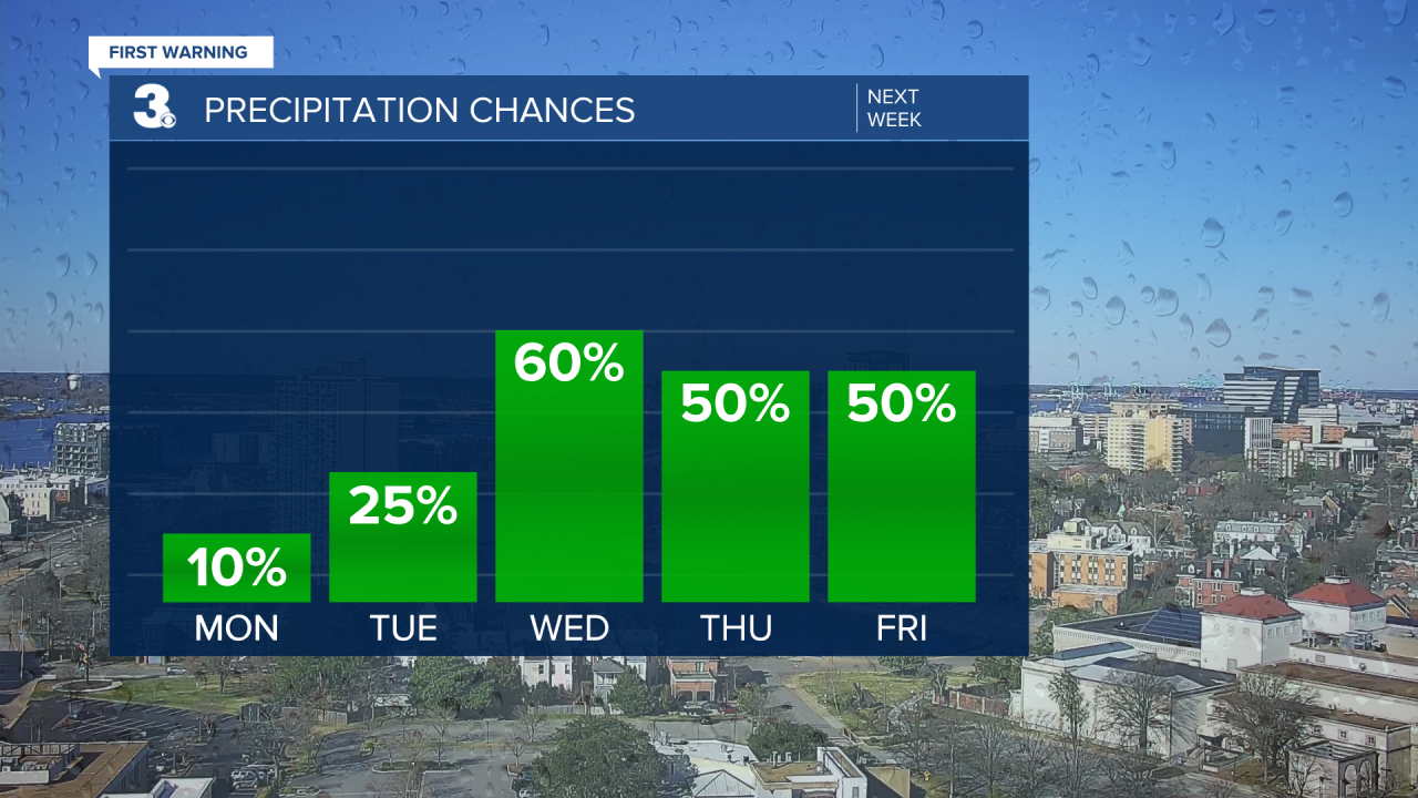 Rain Chances Bar Graph - 5 Day.png