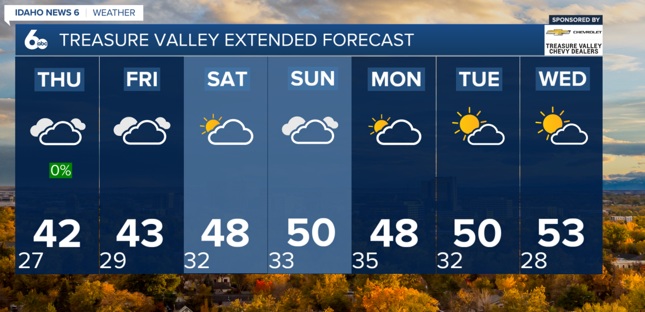 Treasure Valley Extended Forecast