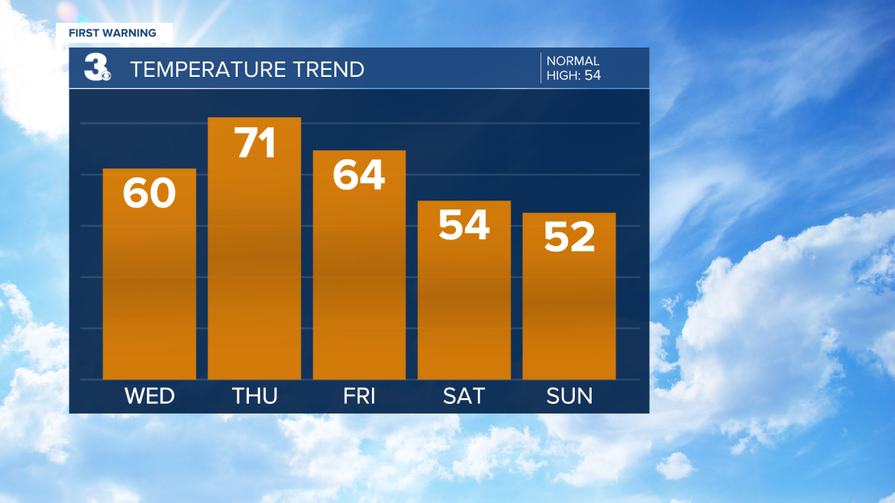 Temperature Bar Graph - 5 Day.png