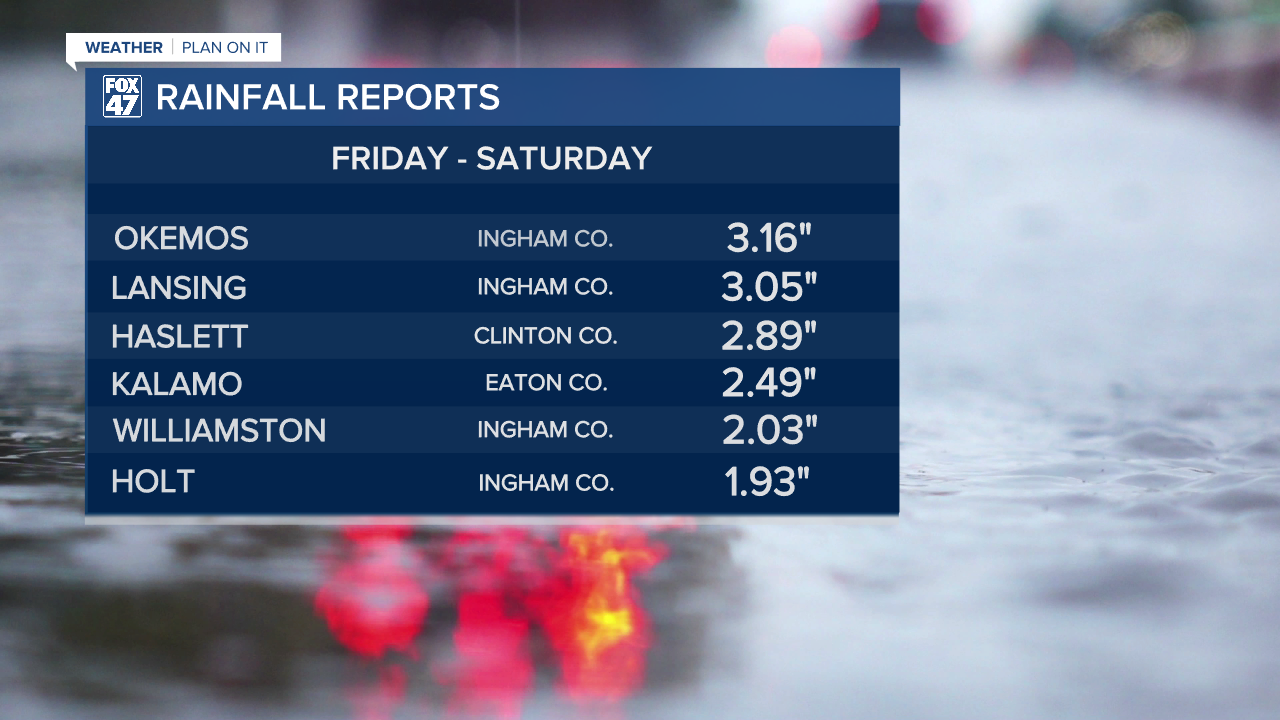 Over 3" of rain observed in some neighborhoods during the showers and storms that rolled through Friday into Saturday