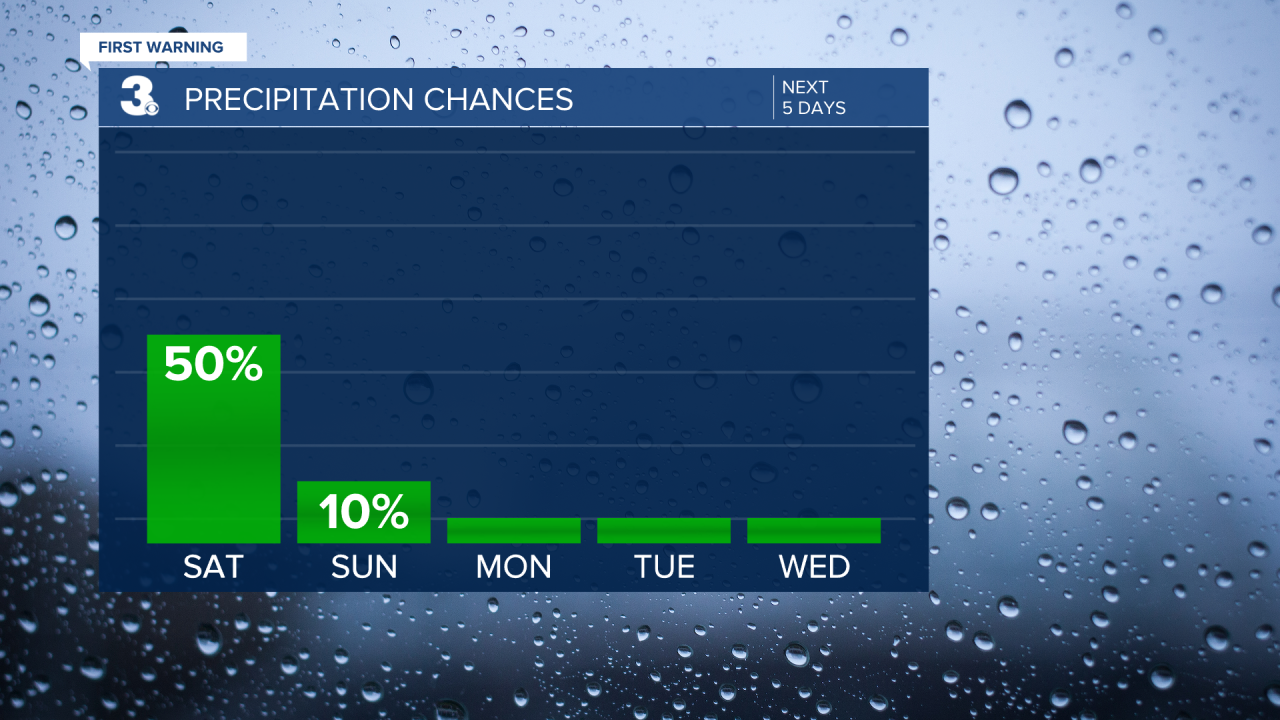 Rain Chances Bar Graph - 5 Day.png