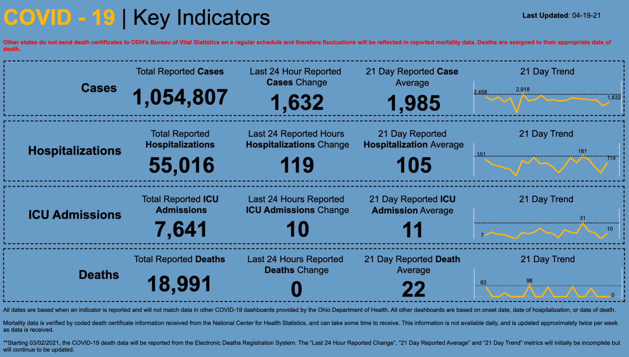 4/19/21 CV Key Indicators