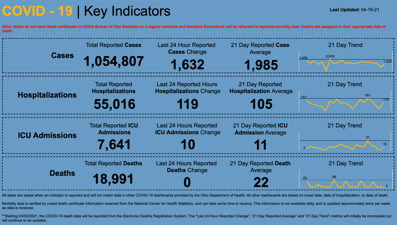 4/19/21 CV Key Indicators 