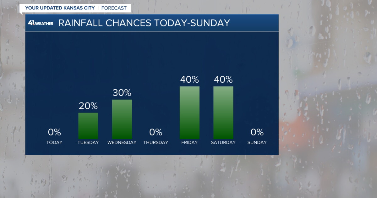 KSHB 41 Weather Blog | Increasing chances for rain this week in Kansas City